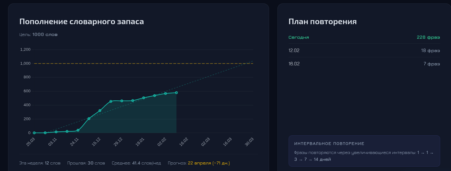 Burn-down график словарного запаса и план повторений в Vocabra